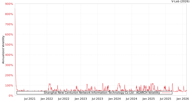 graph of Shanghai New Centurion Network Information Technology Co Ltd AGARCH
