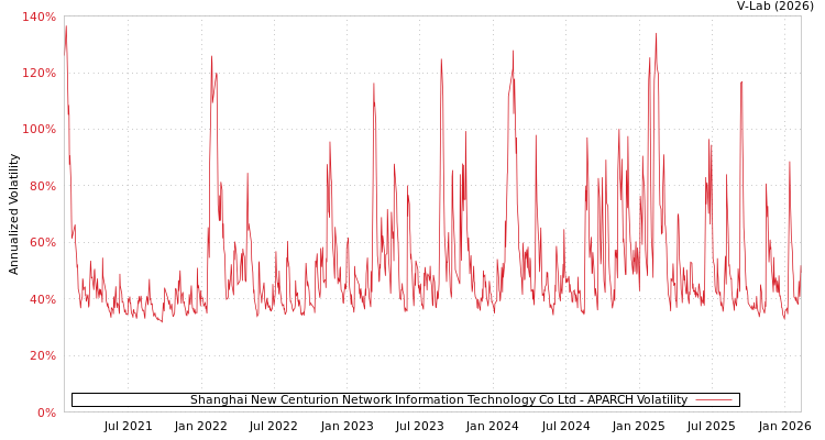 graph of Shanghai New Centurion Network Information Technology Co Ltd APARCH