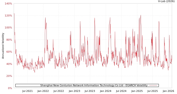 graph of Shanghai New Centurion Network Information Technology Co Ltd EGARCH