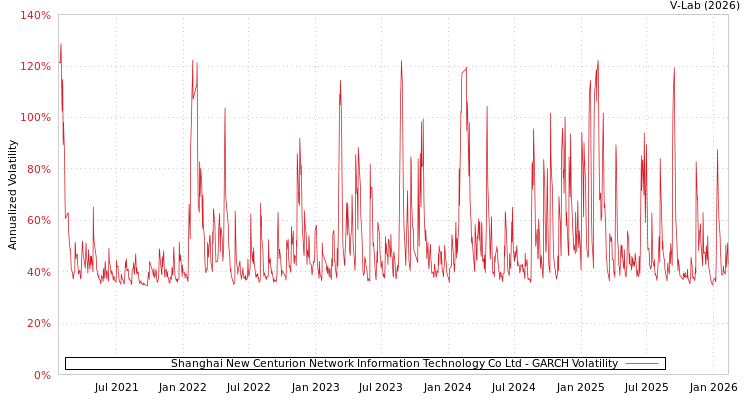 graph of Shanghai New Centurion Network Information Technology Co Ltd GARCH