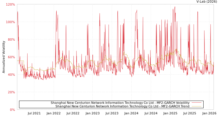 graph of Shanghai New Centurion Network Information Technology Co Ltd MF2-GARCH