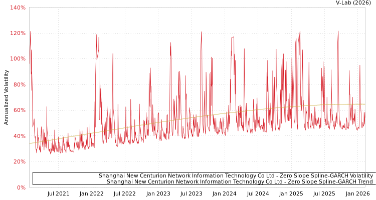 graph of Shanghai New Centurion Network Information Technology Co Ltd S0GARCH