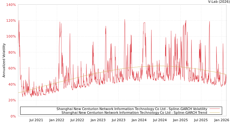graph of Shanghai New Centurion Network Information Technology Co Ltd SGARCH