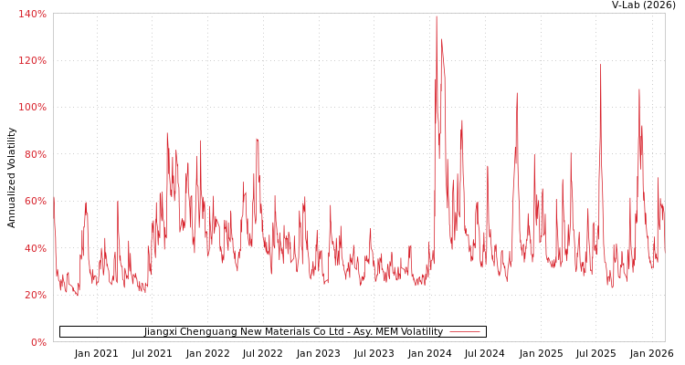 graph of Jiangxi Chenguang New Materials Co Ltd AMEM