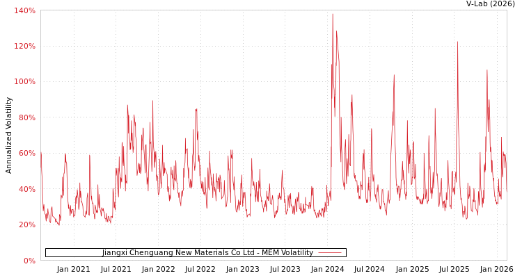 graph of Jiangxi Chenguang New Materials Co Ltd MEM
