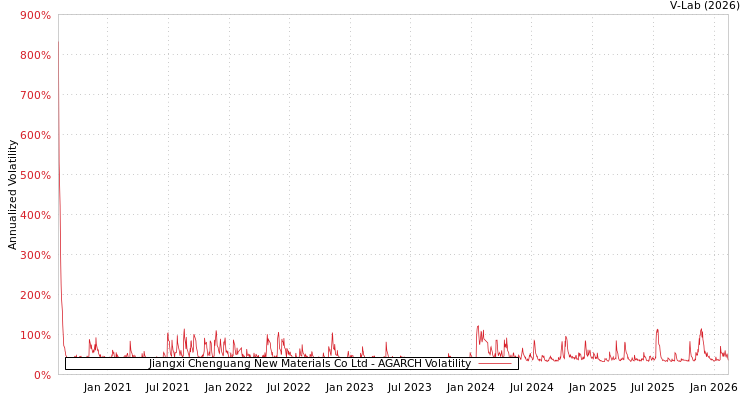 graph of Jiangxi Chenguang New Materials Co Ltd AGARCH