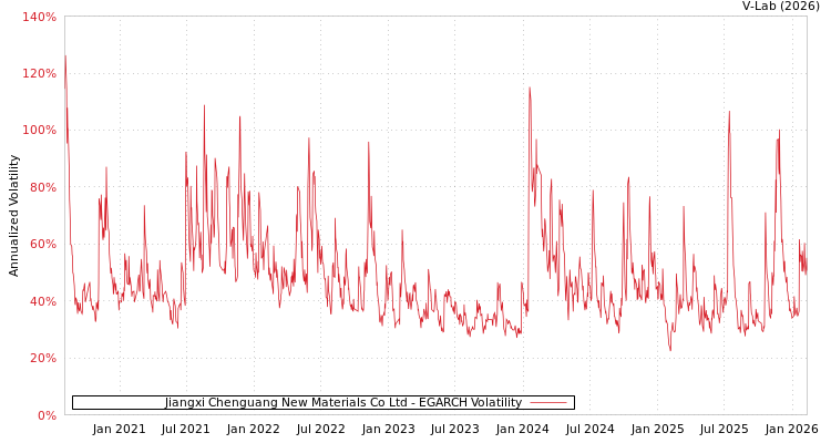 graph of Jiangxi Chenguang New Materials Co Ltd EGARCH