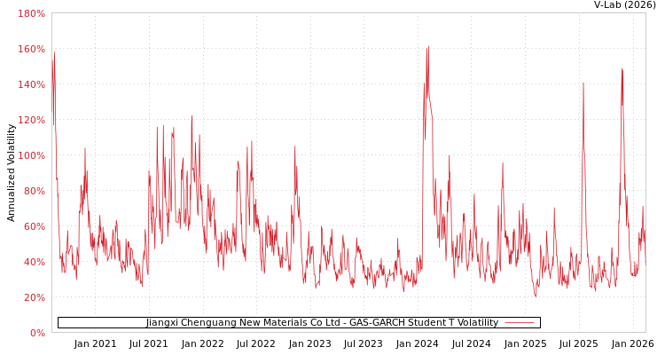 graph of Jiangxi Chenguang New Materials Co Ltd GAS-GARCH-T