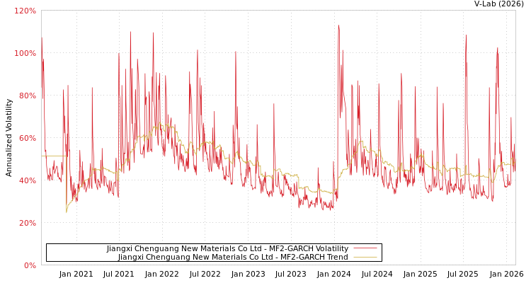 graph of Jiangxi Chenguang New Materials Co Ltd MF2-GARCH