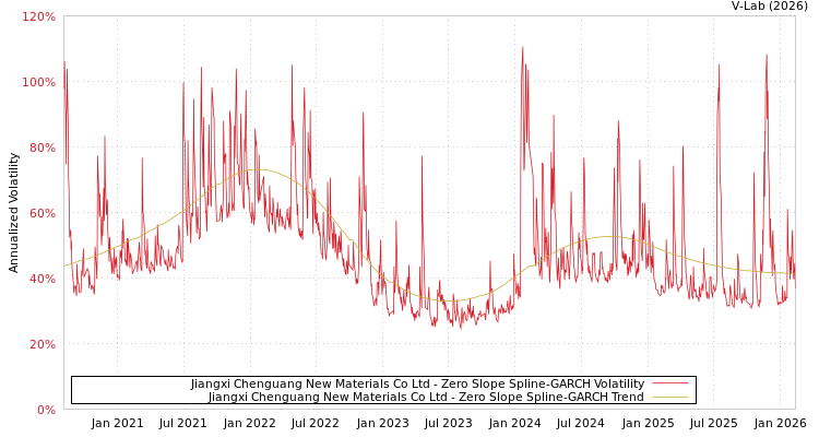 graph of Jiangxi Chenguang New Materials Co Ltd S0GARCH