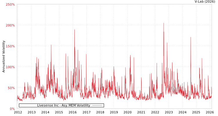 graph of Livesense Inc AMEM