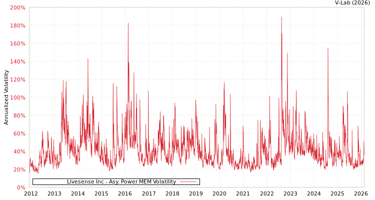 graph of Livesense Inc APMEM