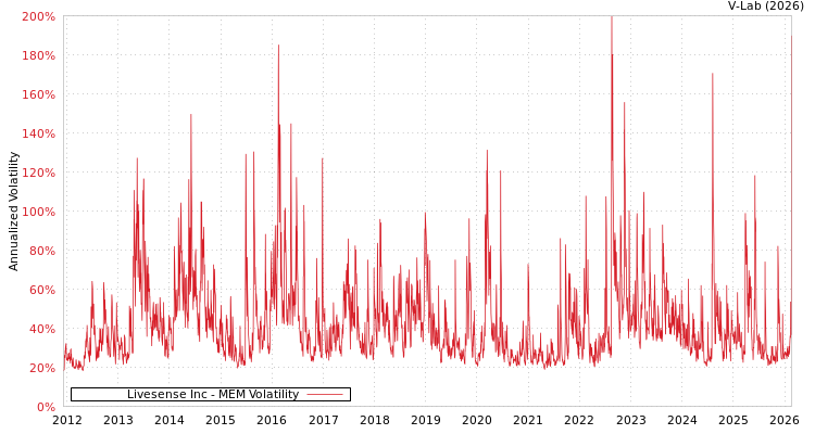 graph of Livesense Inc MEM