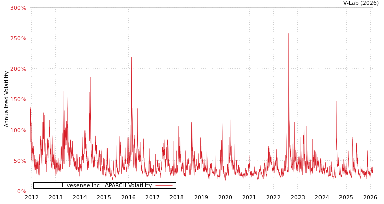 graph of Livesense Inc APARCH