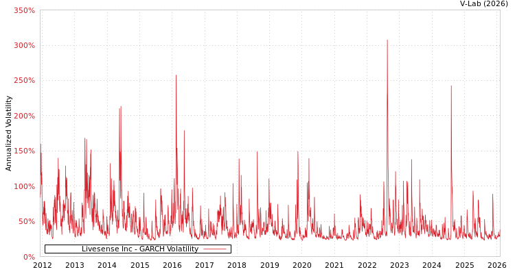 graph of Livesense Inc GARCH