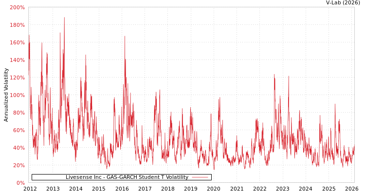 graph of Livesense Inc GAS-GARCH-T