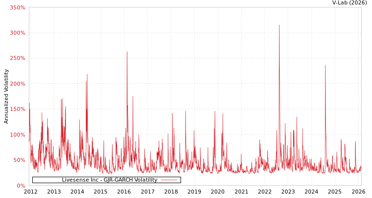graph of Livesense Inc GJR-GARCH
