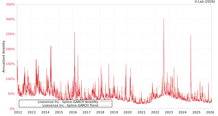graph of Livesense Inc SGARCH