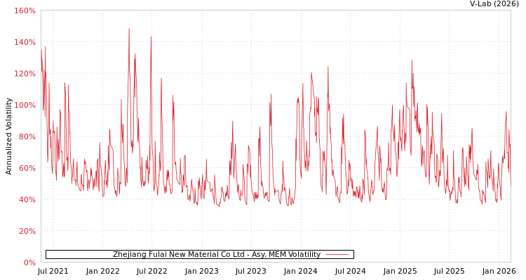 graph of Zhejiang Fulai New Material Co Ltd AMEM