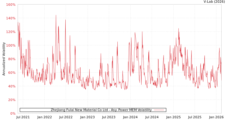 graph of Zhejiang Fulai New Material Co Ltd APMEM