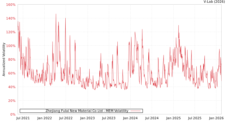 graph of Zhejiang Fulai New Material Co Ltd MEM