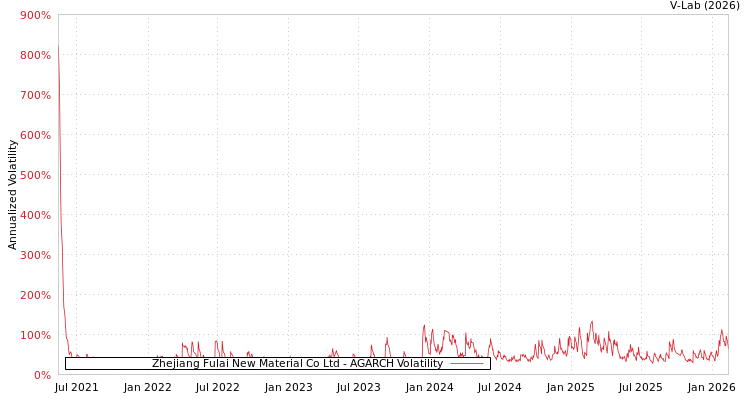 graph of Zhejiang Fulai New Material Co Ltd AGARCH