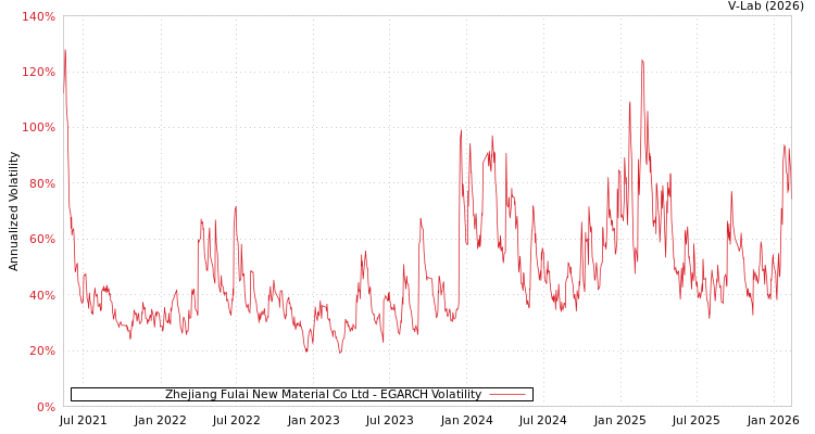 graph of Zhejiang Fulai New Material Co Ltd EGARCH