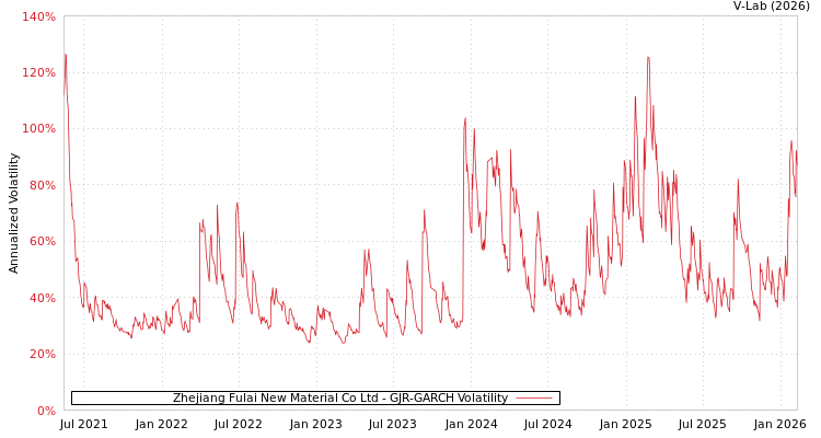 graph of Zhejiang Fulai New Material Co Ltd GJR-GARCH