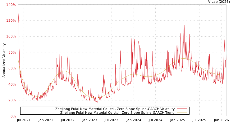 graph of Zhejiang Fulai New Material Co Ltd S0GARCH