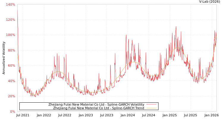 graph of Zhejiang Fulai New Material Co Ltd SGARCH