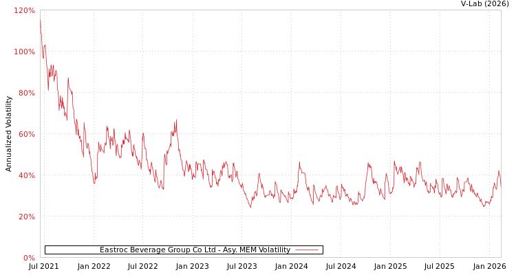 graph of Eastroc Beverage Group Co Ltd AMEM