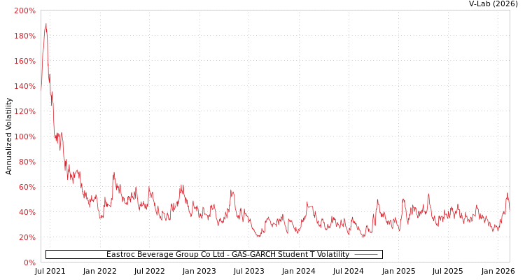 graph of Eastroc Beverage Group Co Ltd GAS-GARCH-T
