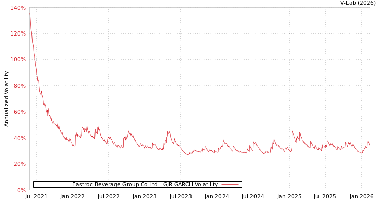 graph of Eastroc Beverage Group Co Ltd GJR-GARCH