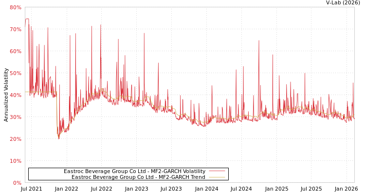 graph of Eastroc Beverage Group Co Ltd MF2-GARCH
