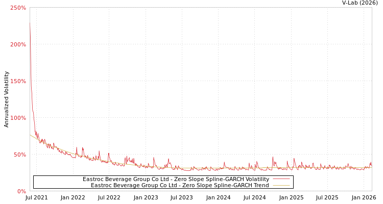 graph of Eastroc Beverage Group Co Ltd S0GARCH