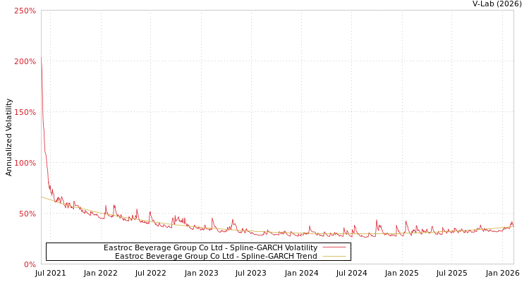 graph of Eastroc Beverage Group Co Ltd SGARCH