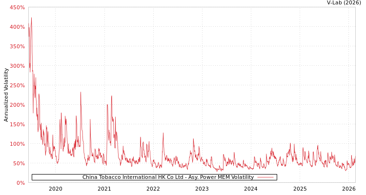 graph of China Tobacco International HK Co Ltd APMEM