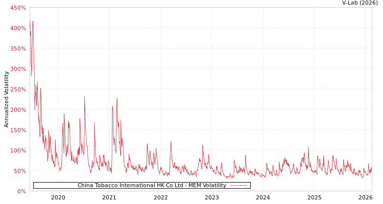 graph of China Tobacco International HK Co Ltd MEM