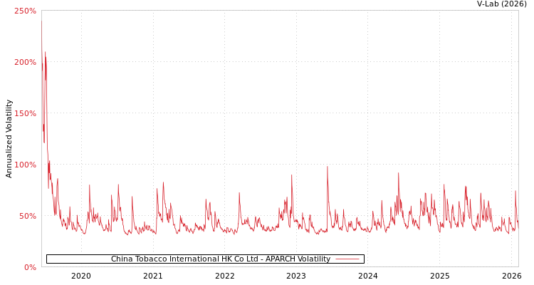 graph of China Tobacco International HK Co Ltd APARCH
