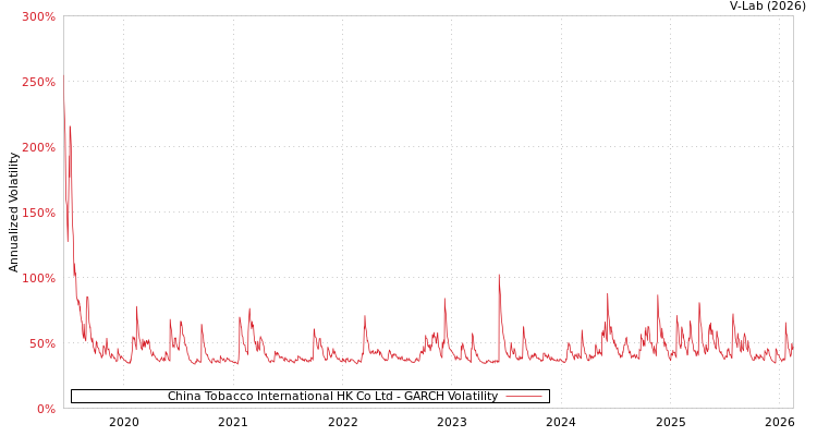 graph of China Tobacco International HK Co Ltd GARCH