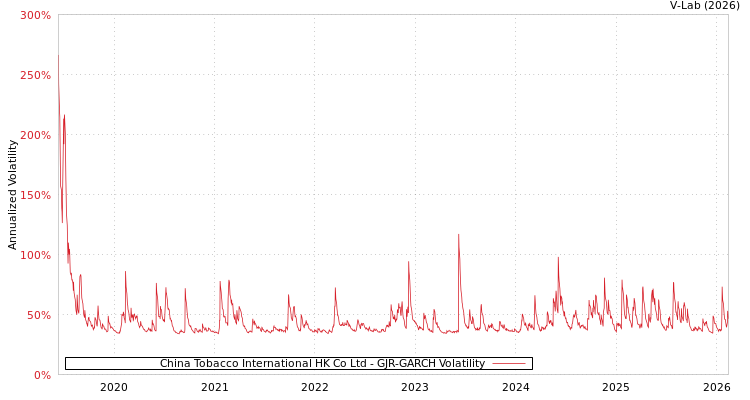 graph of China Tobacco International HK Co Ltd GJR-GARCH