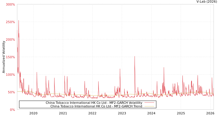 graph of China Tobacco International HK Co Ltd MF2-GARCH