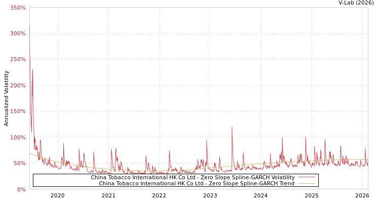 graph of China Tobacco International HK Co Ltd S0GARCH