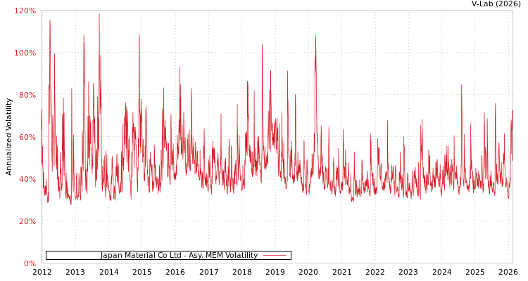 graph of Japan Material Co Ltd AMEM