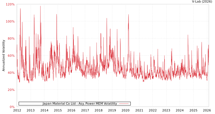 graph of Japan Material Co Ltd APMEM