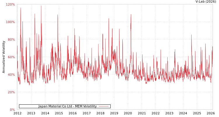 graph of Japan Material Co Ltd MEM