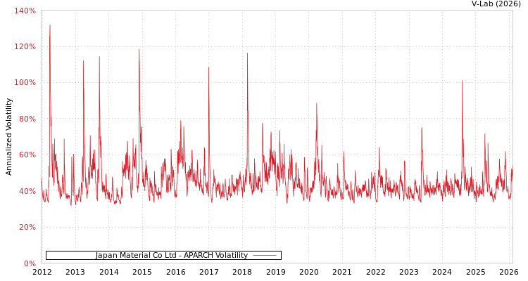 graph of Japan Material Co Ltd APARCH
