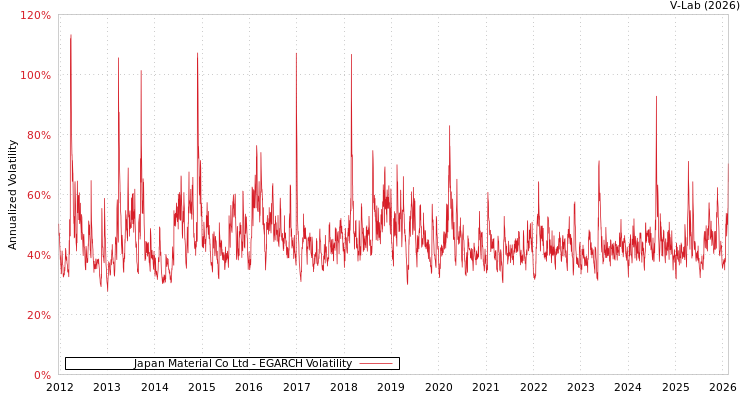 graph of Japan Material Co Ltd EGARCH