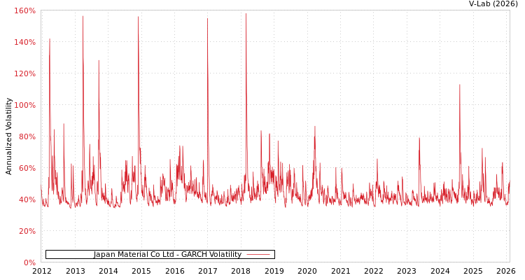 graph of Japan Material Co Ltd GARCH