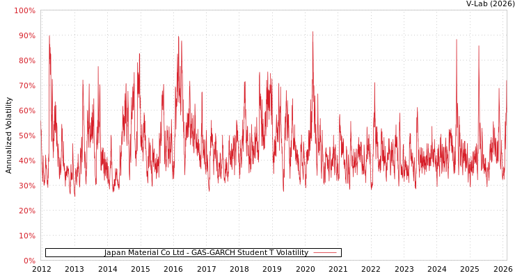 graph of Japan Material Co Ltd GAS-GARCH-T